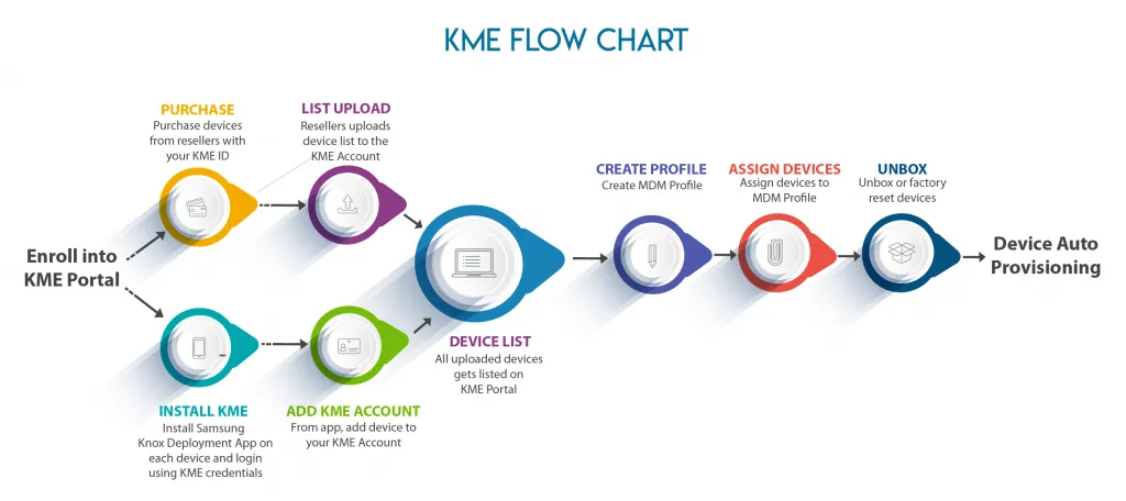 Samsung Knox Enrollment Flow Overview