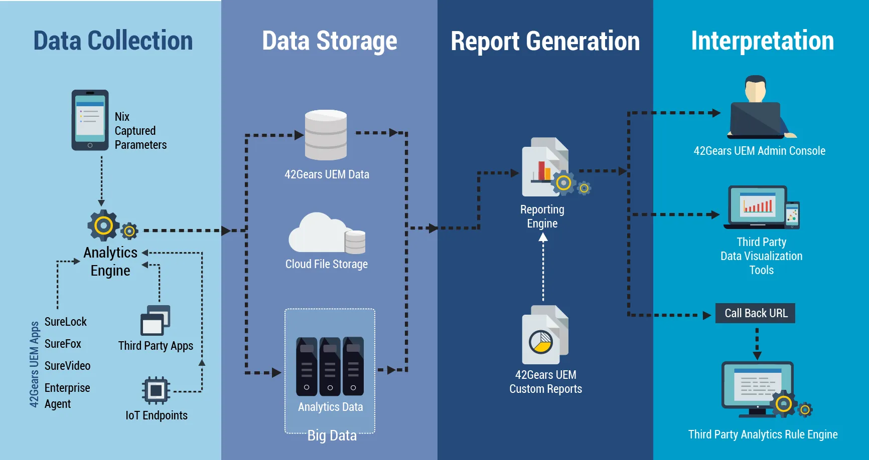 42Gears UEM Analytics Engine
