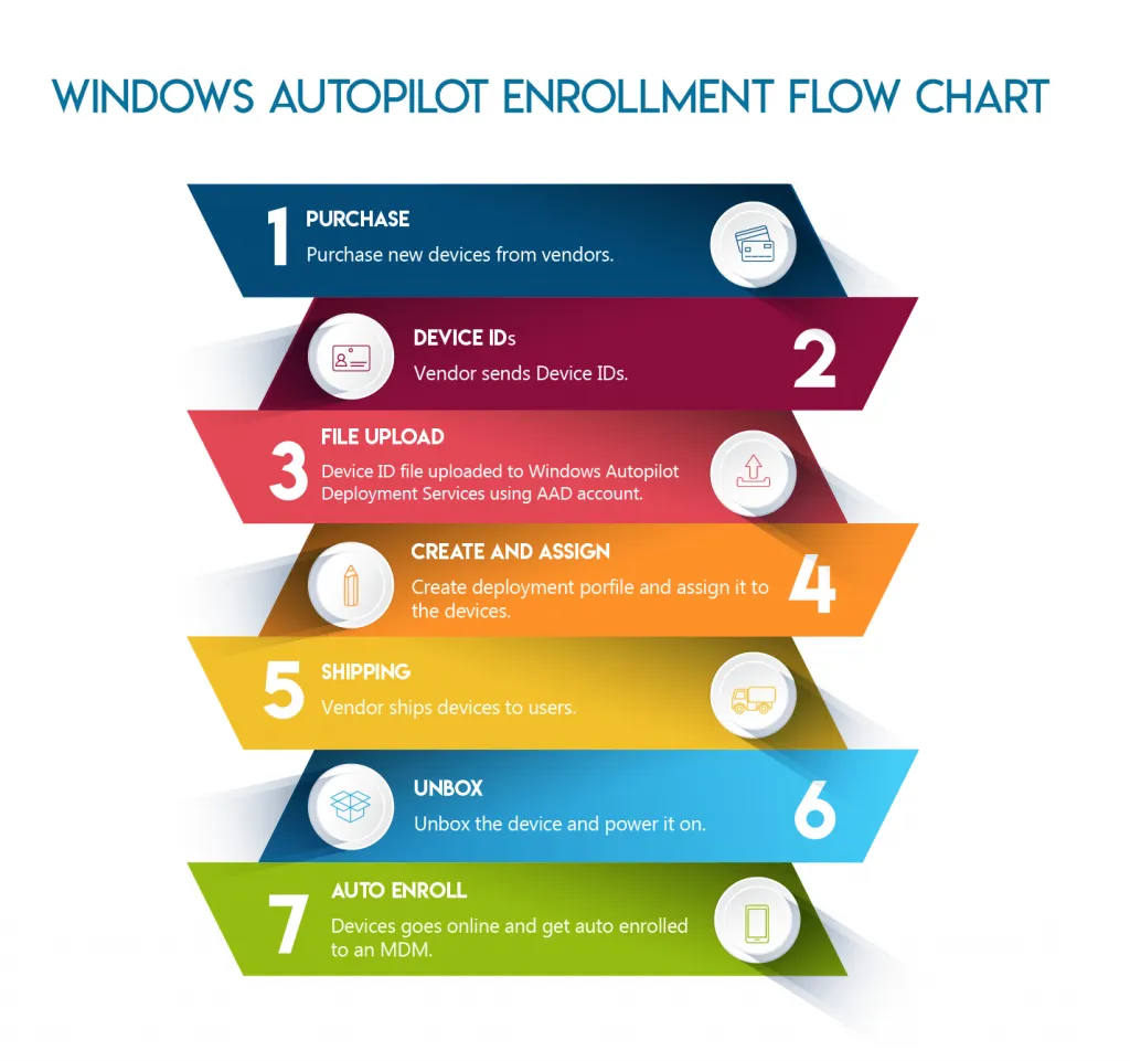 Windows Autopilot Cloud Onboarding Workflow