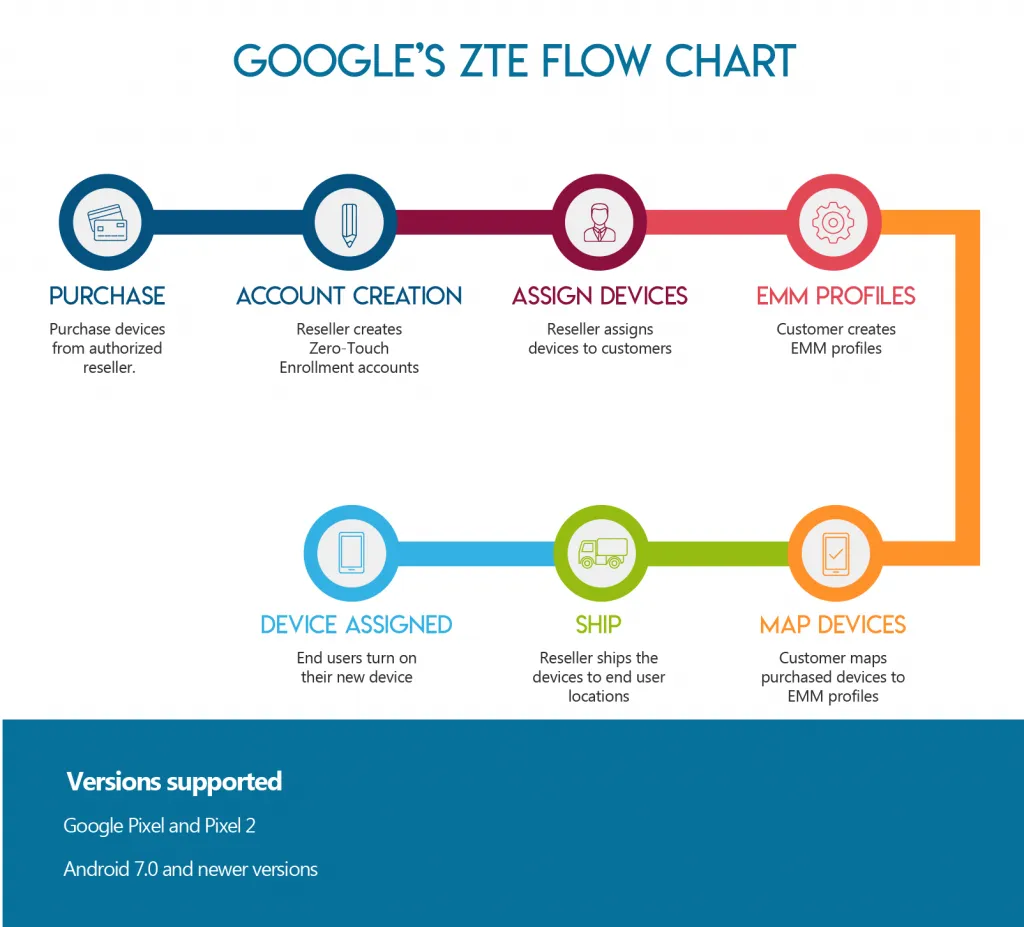Google Zero Touch Architecture Flowchart