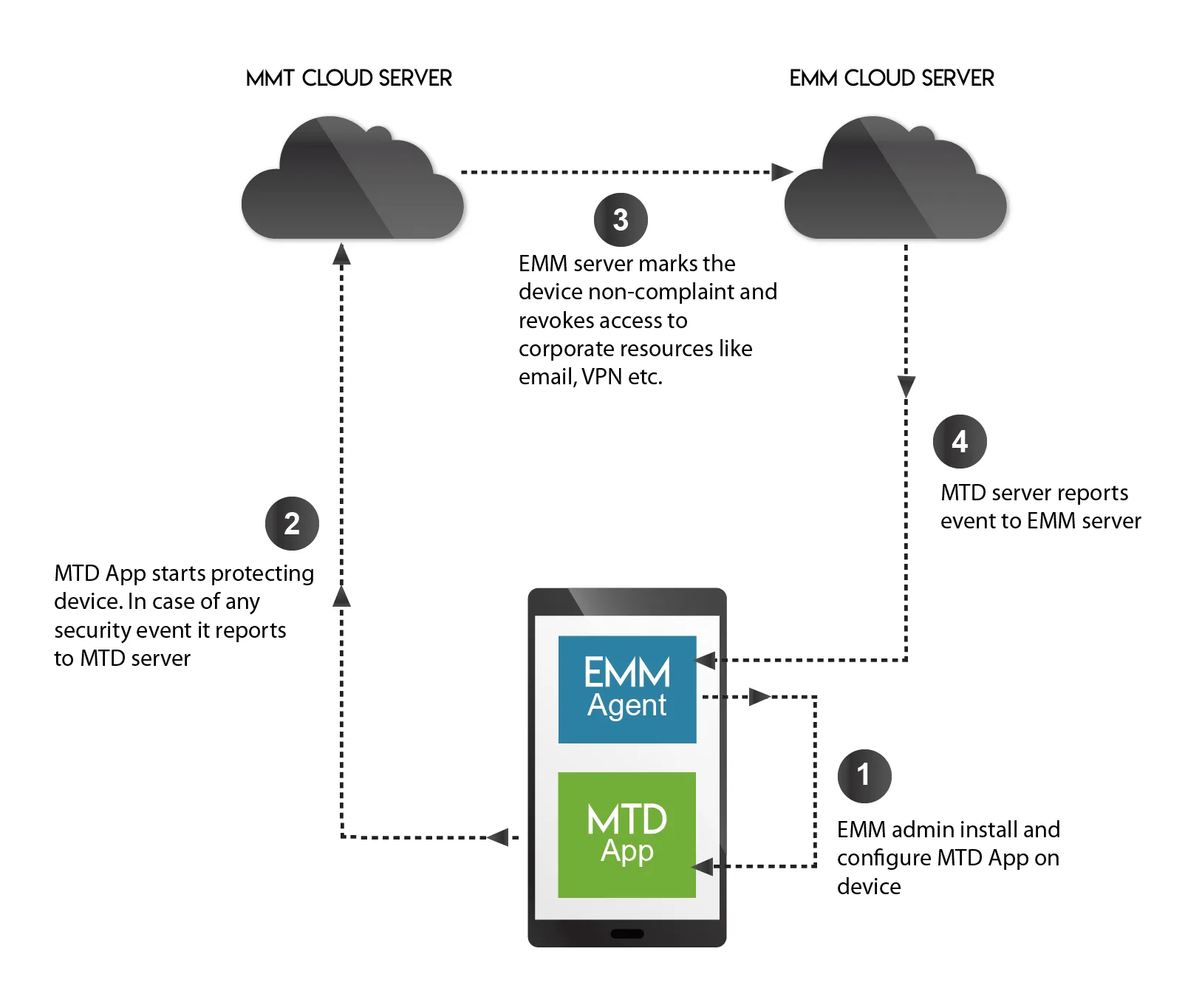 MTD Cloud Sync Process Flow