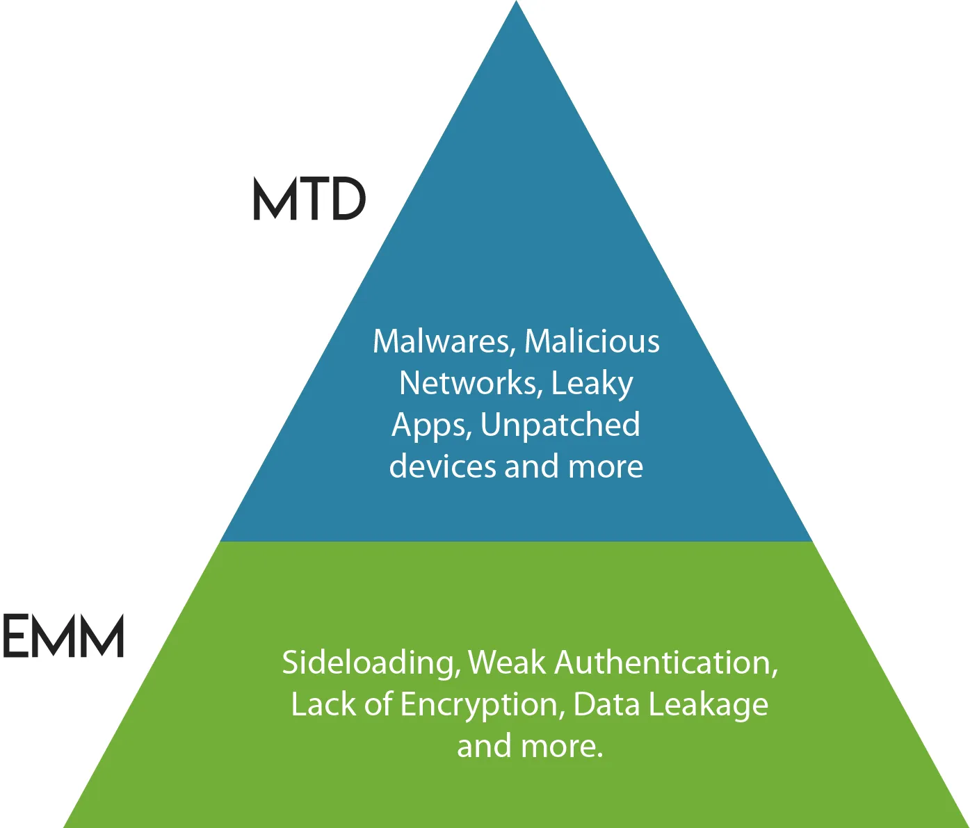 Gartner Mobile Threat Protection Mapping