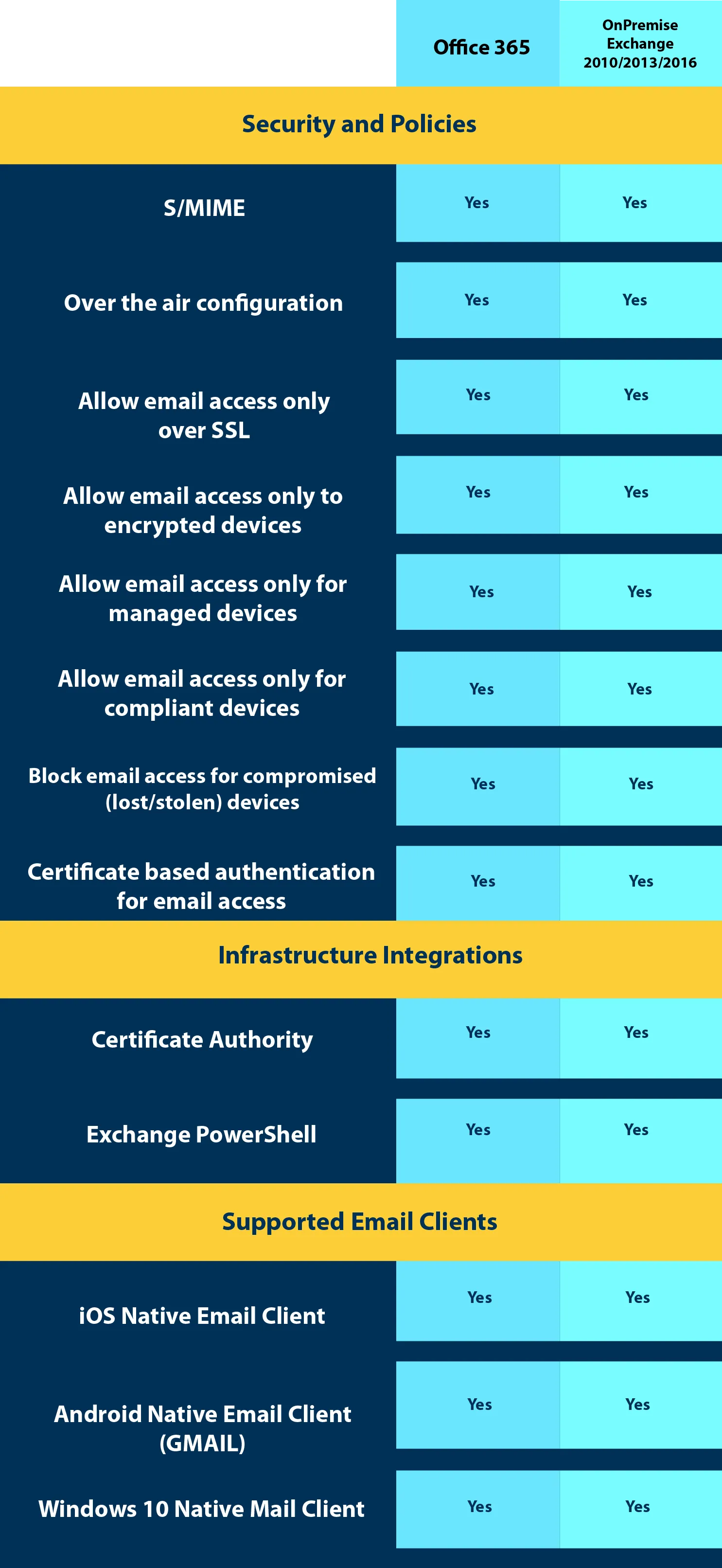 42Gears Mobile Email Management - Features Matrix Table