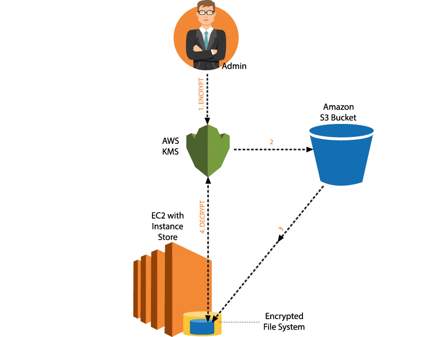 AWS security Infrastructure Illustration