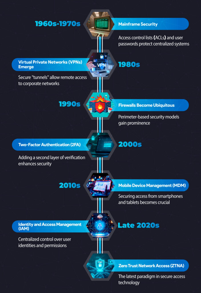 evolution of secure access technologies