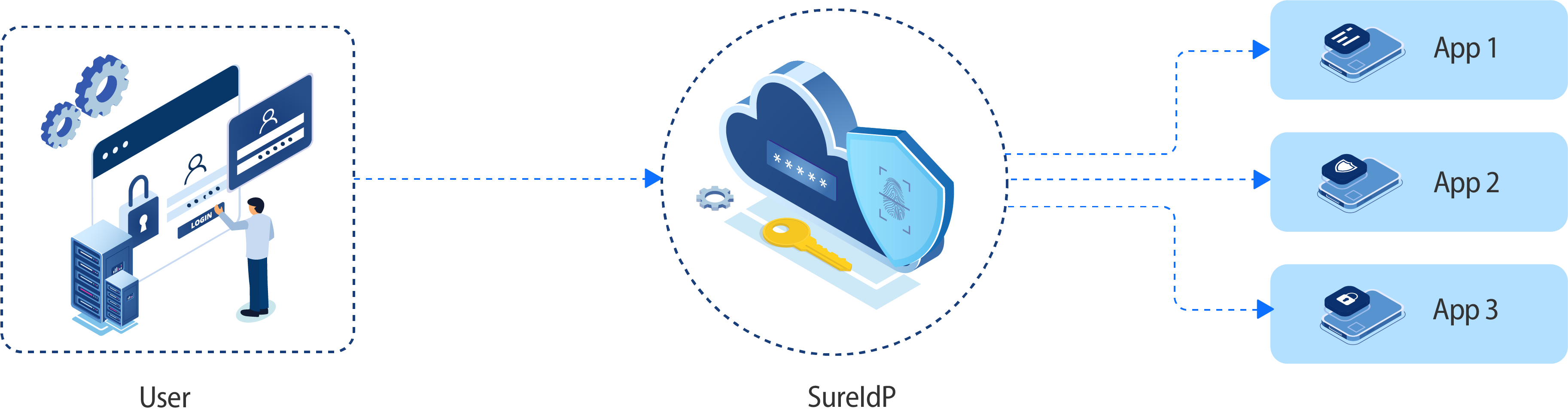 Flowchart of SSO authentication process with SureIdP in 2025.