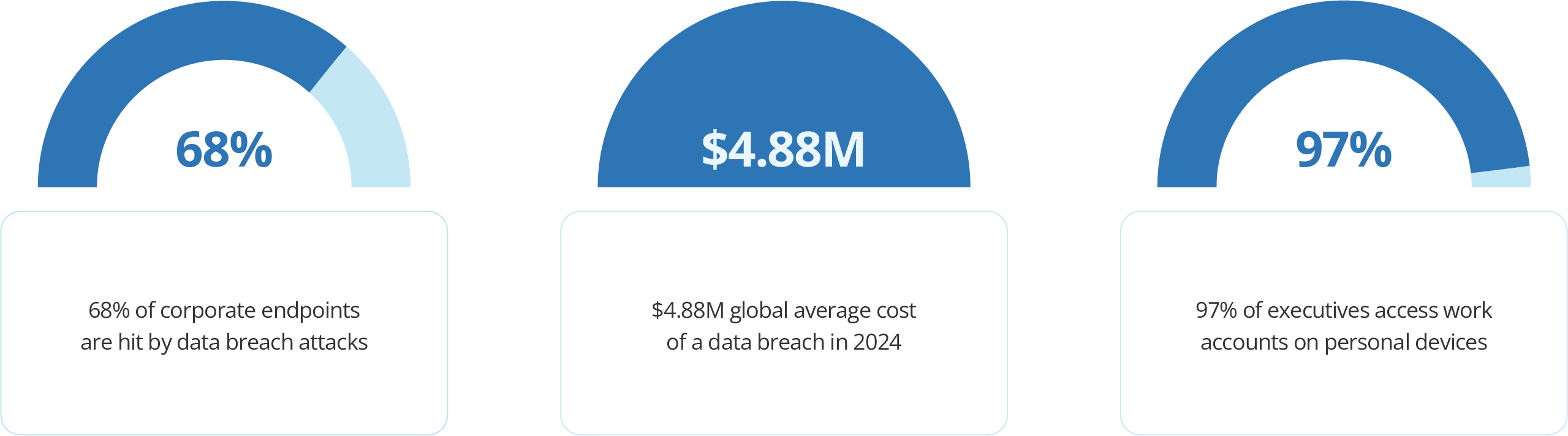 Why Data Security is a Growing Concern?