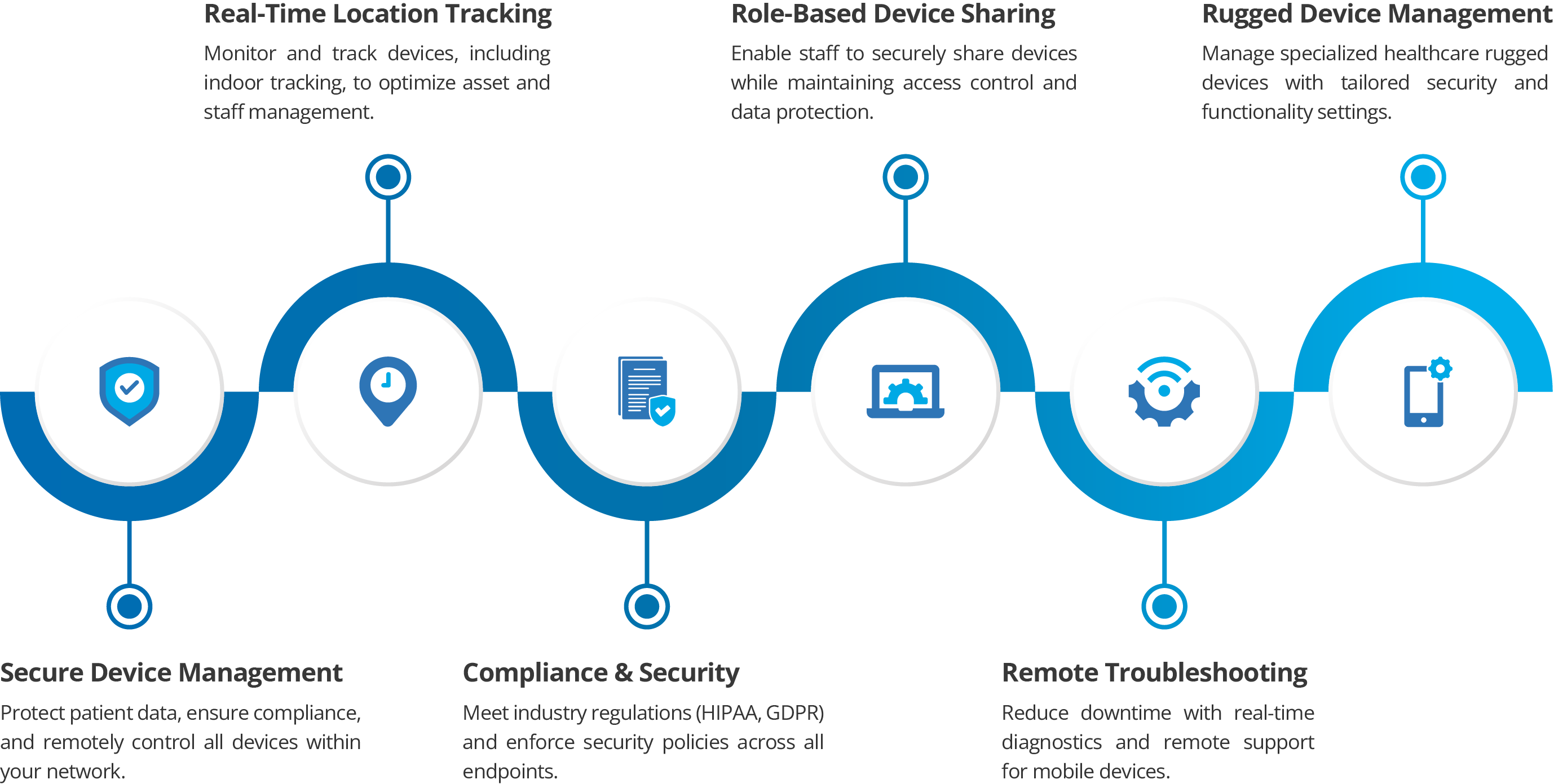 Why MDM for Healthcare?
