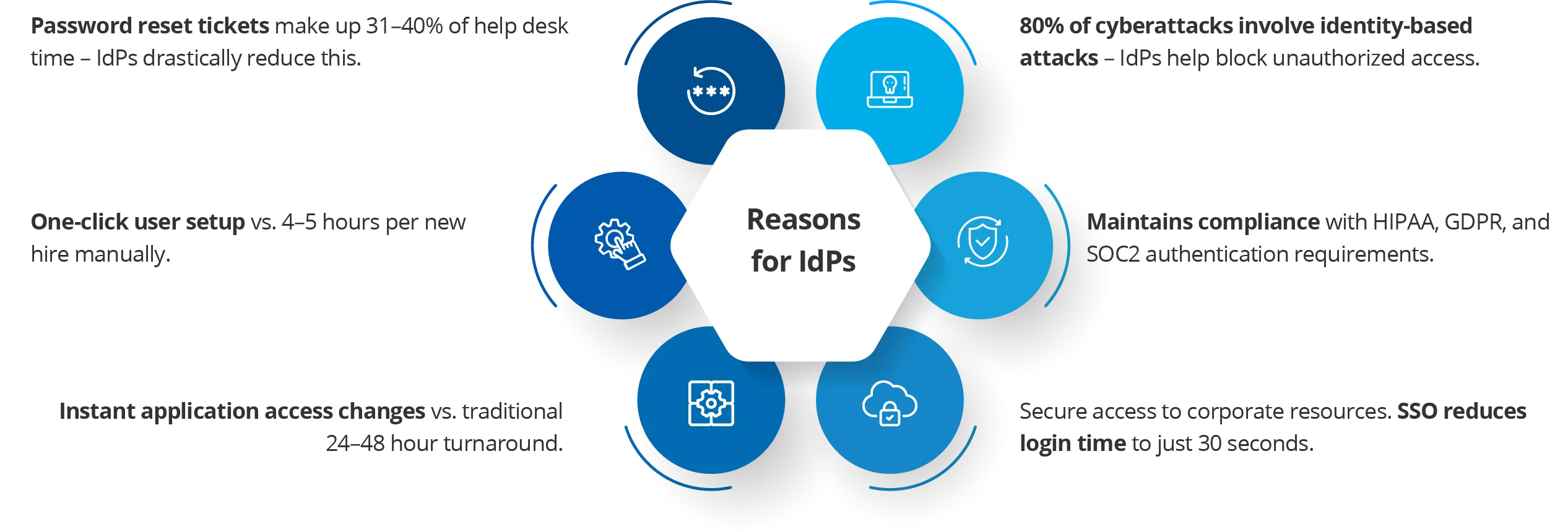 Why are IdPs Necessary?