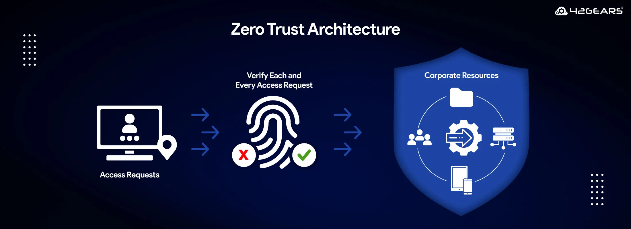What is Zero Trust Architecture? How MDM Achieves Zero Trust Security
