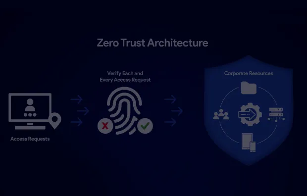 What is Zero Trust Architecture