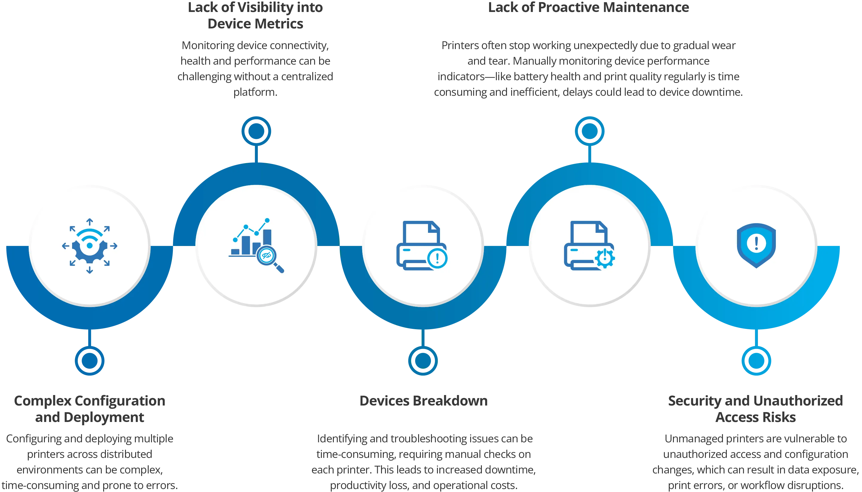 Challenges in Managing Citizen Printers without a Things Management Solution