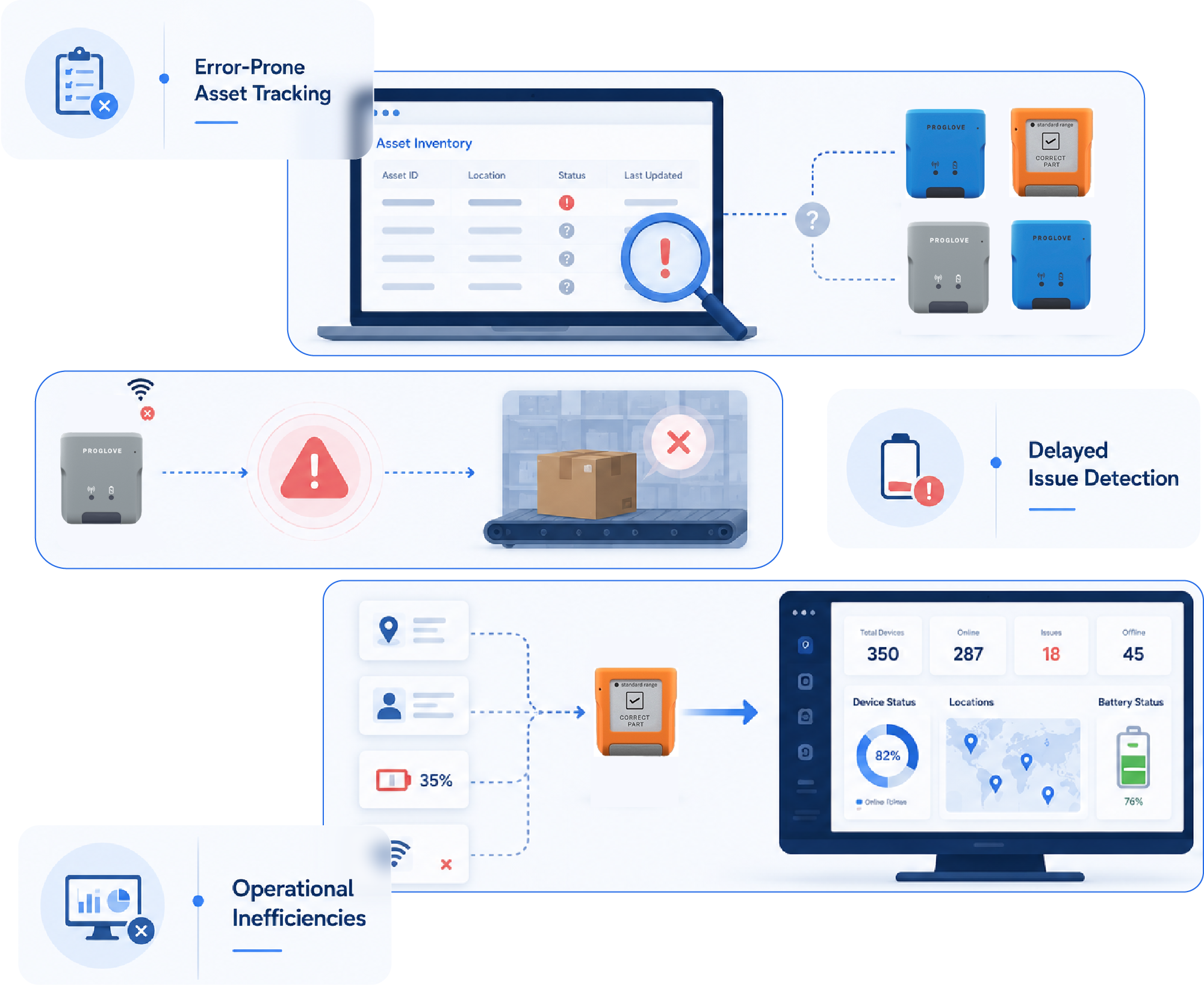 Operational and Tracking Challenges