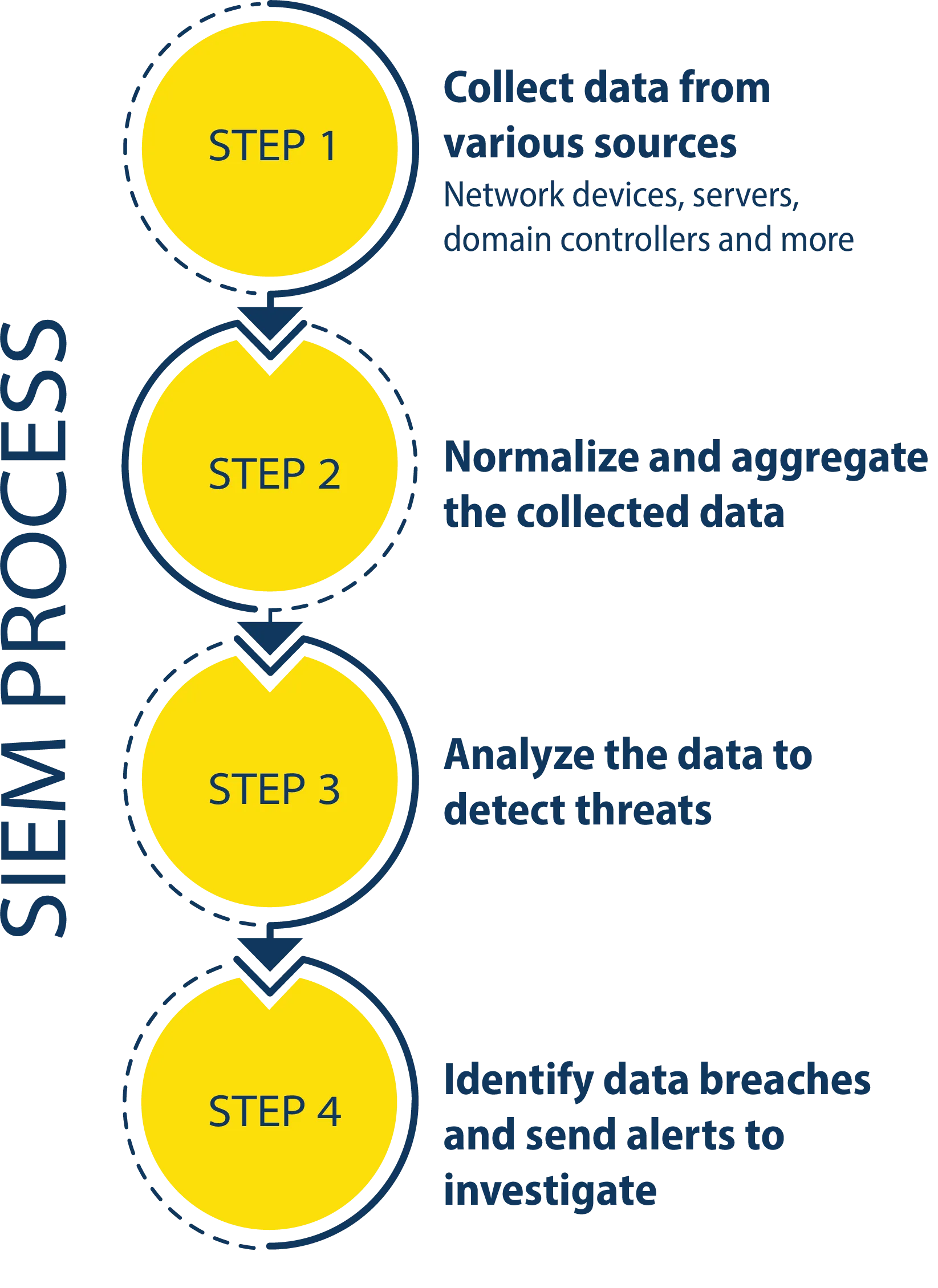 SIEM Process Flow
