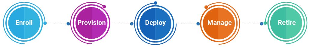 MDM for Device Lifecycle Management