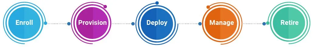 MDM for Device Lifecycle Management