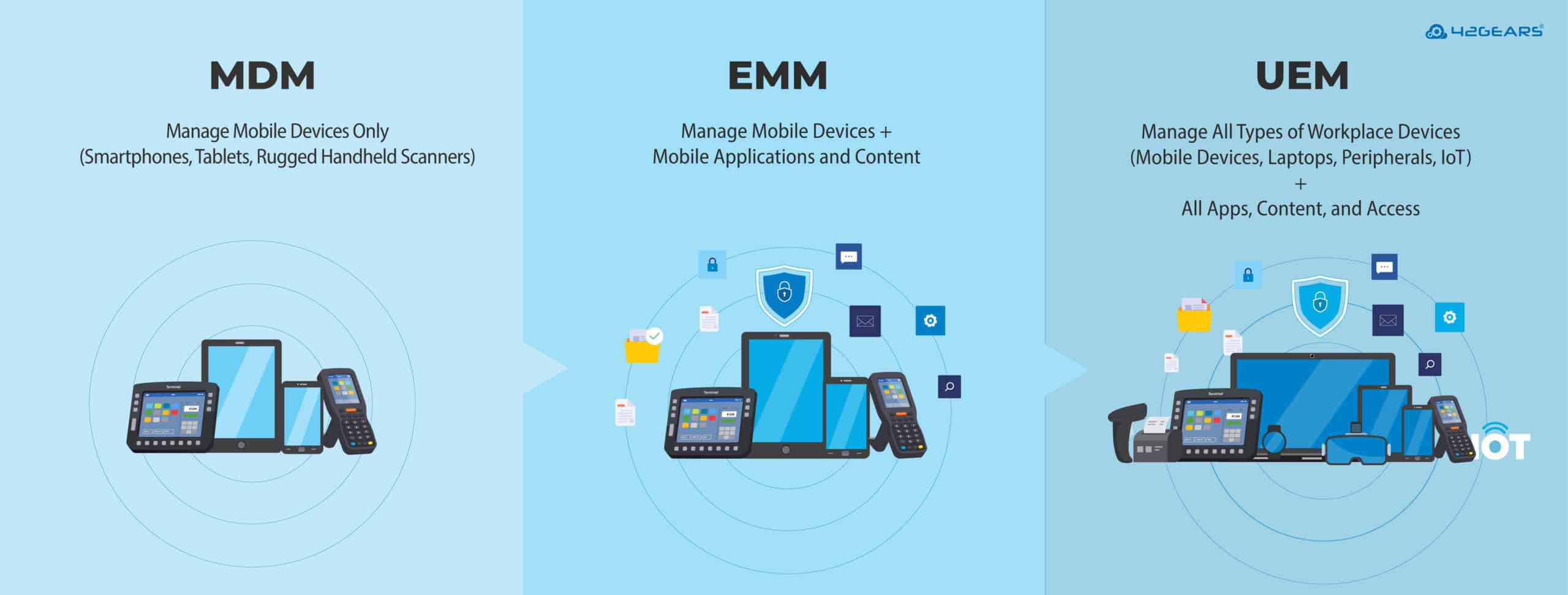 MDM vs. EMM vs. UEM