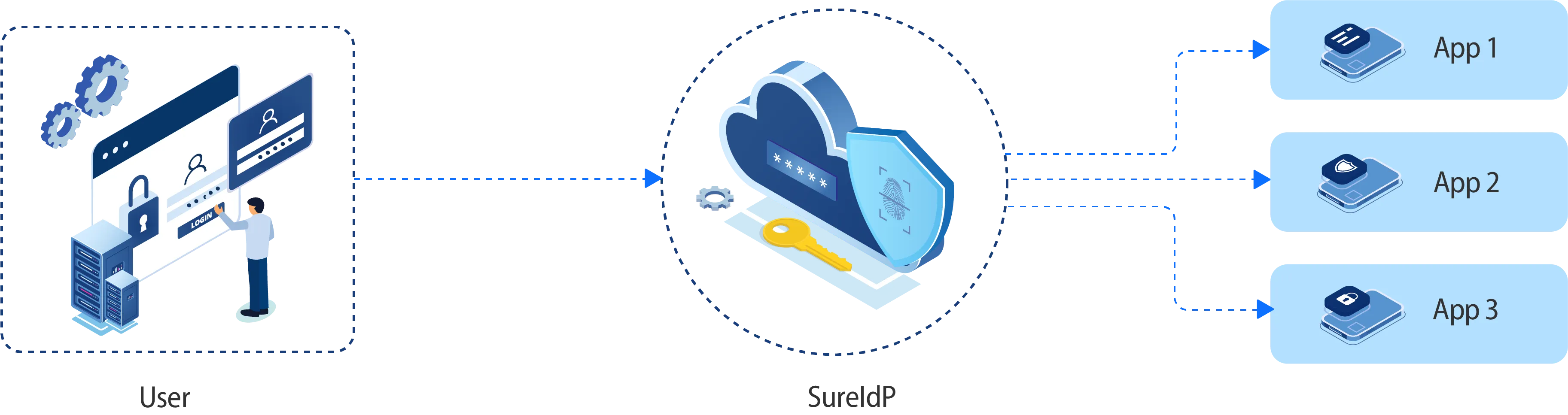 Flowchart of SSO authentication process with SureIdP in 2025.