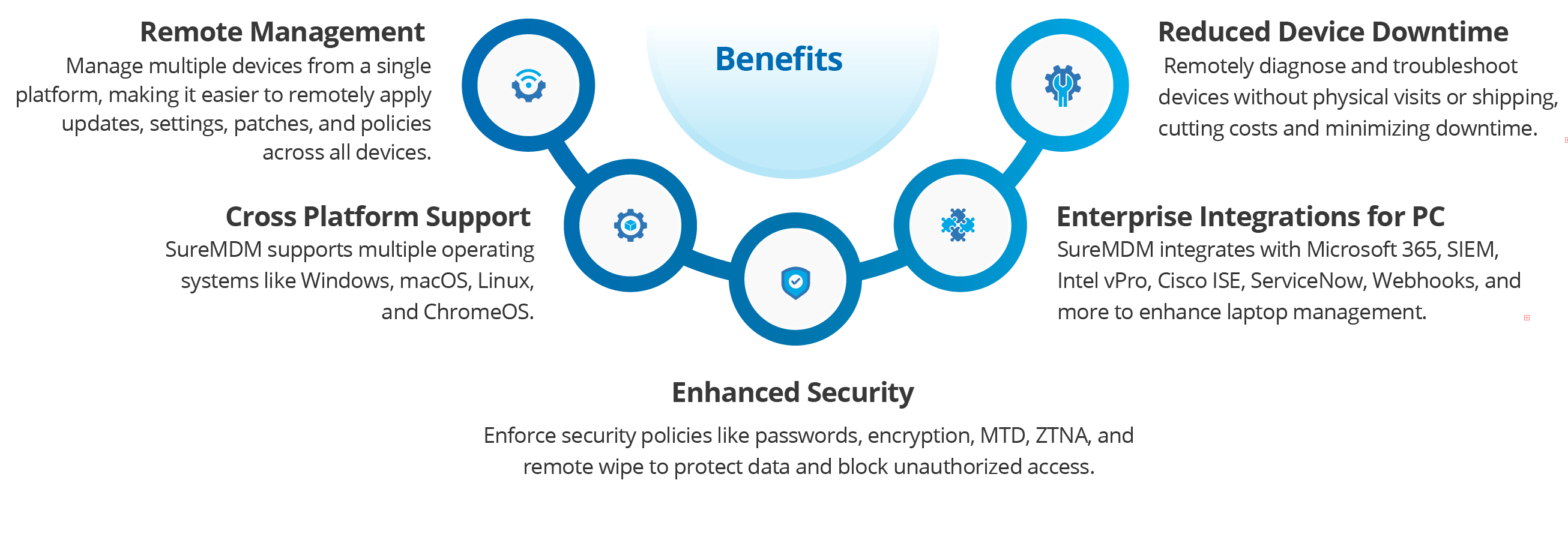 Benefits of Choosing SureMDM for PC Management