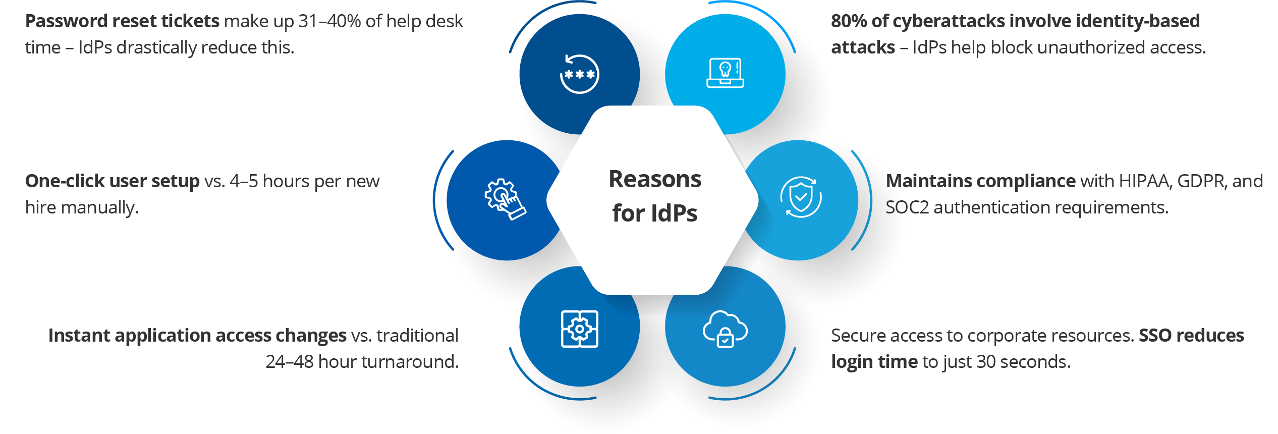 Why are IdPs Necessary?