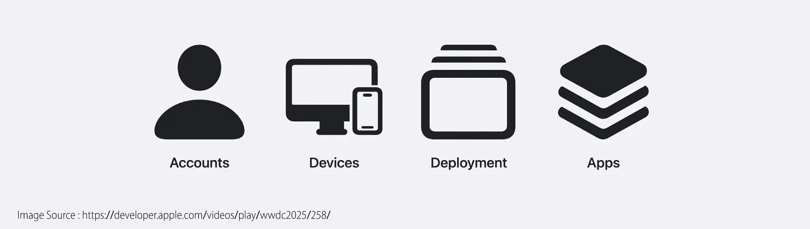 Apple Updates for Accounts, devices, deployments, and apps