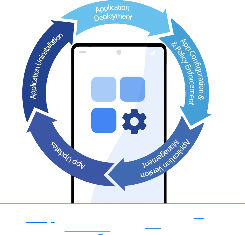 Mobile App Lifecycle Management Mobile App Lifecycle Management