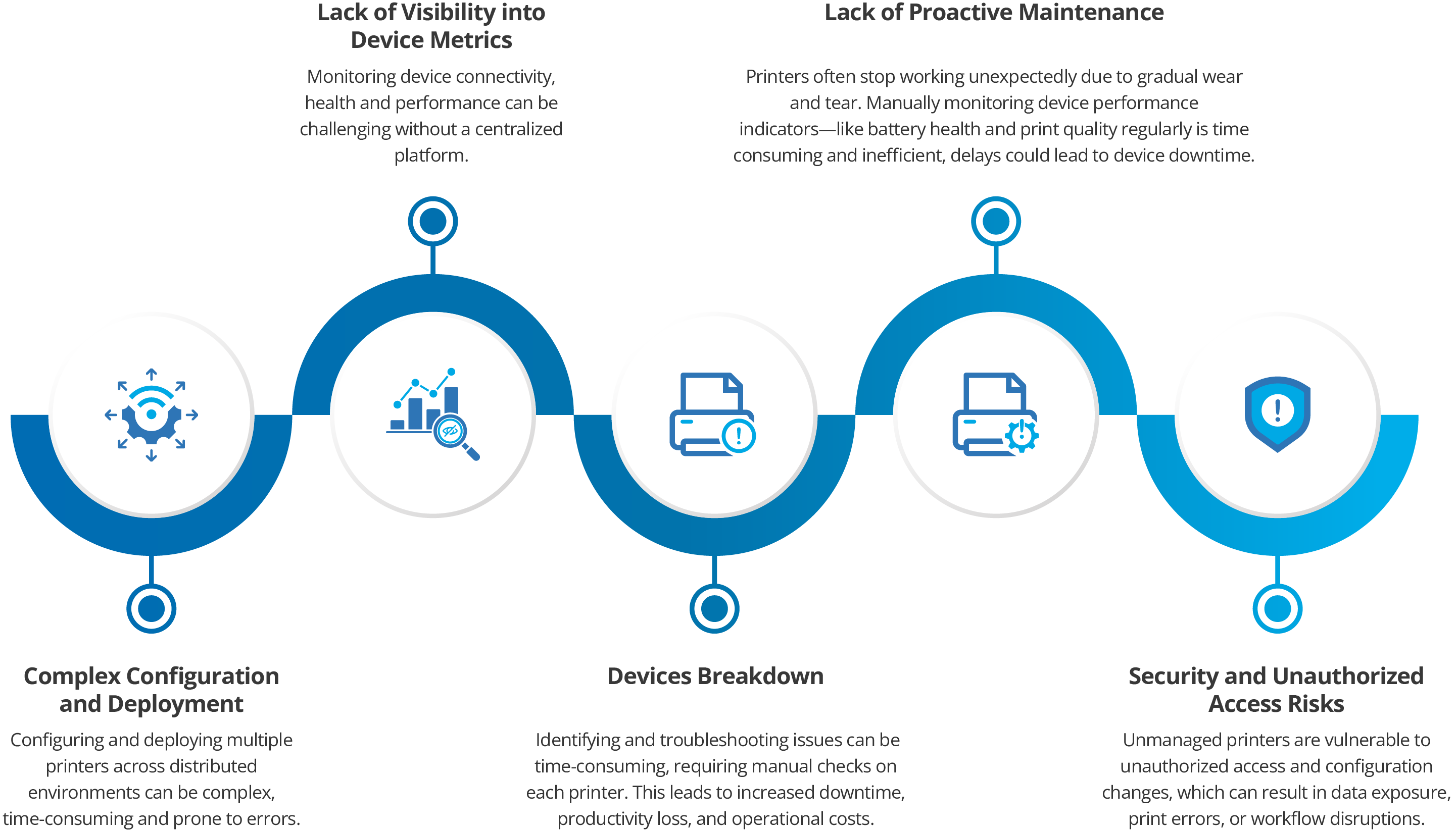 Challenges in Managing Citizen Printers without a Things Management Solution