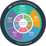 Difference between Mobile Device Management (MDM), Enterprise Mobility ...