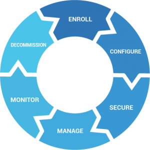 Enterprise Mobility Management | EMM | MDM | Solution | 42Gears