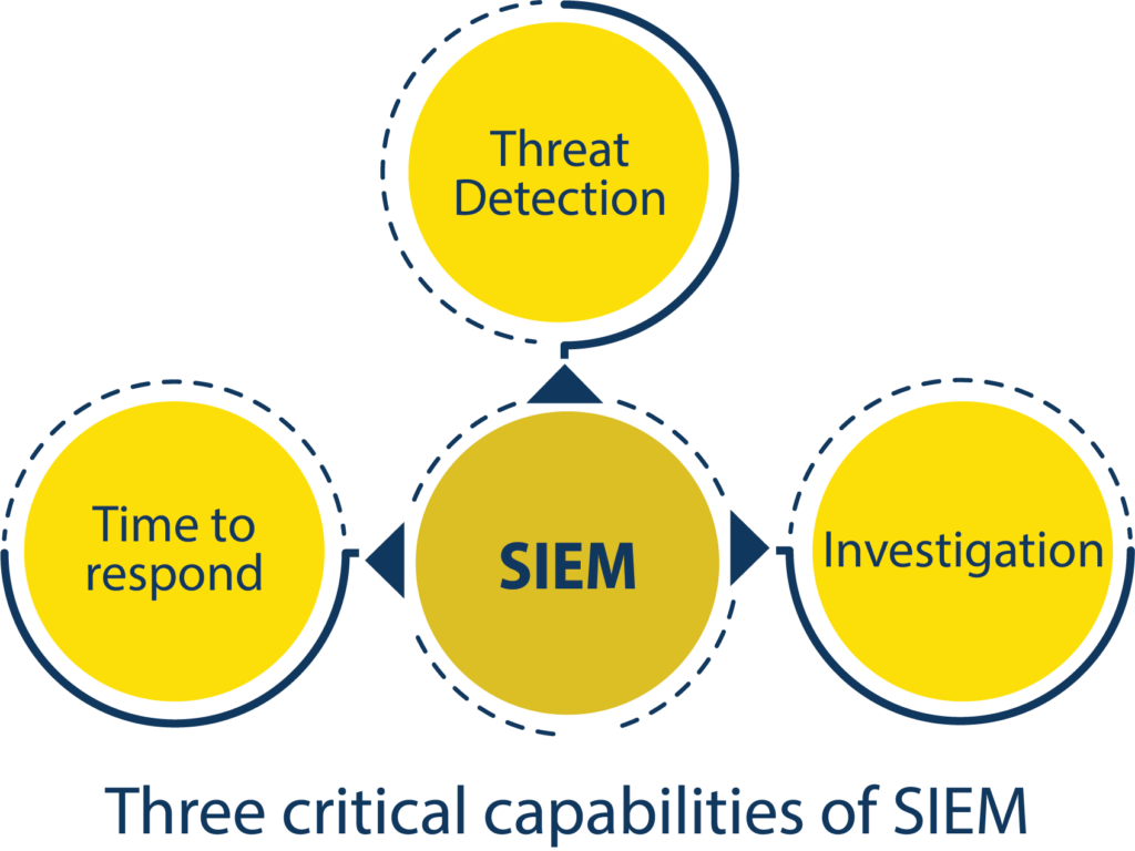 siem-a-shift-in-focus-to-threat-monitoring-42gears