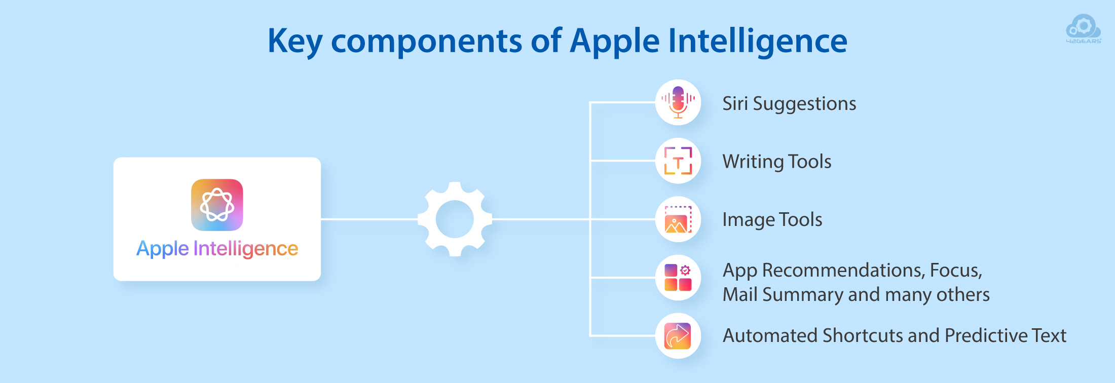 Components of Apple Intelligence